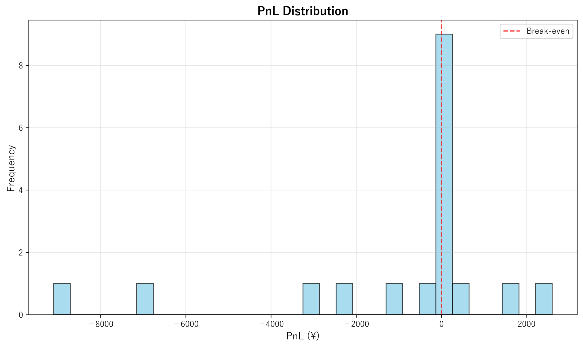 PnL Distribution