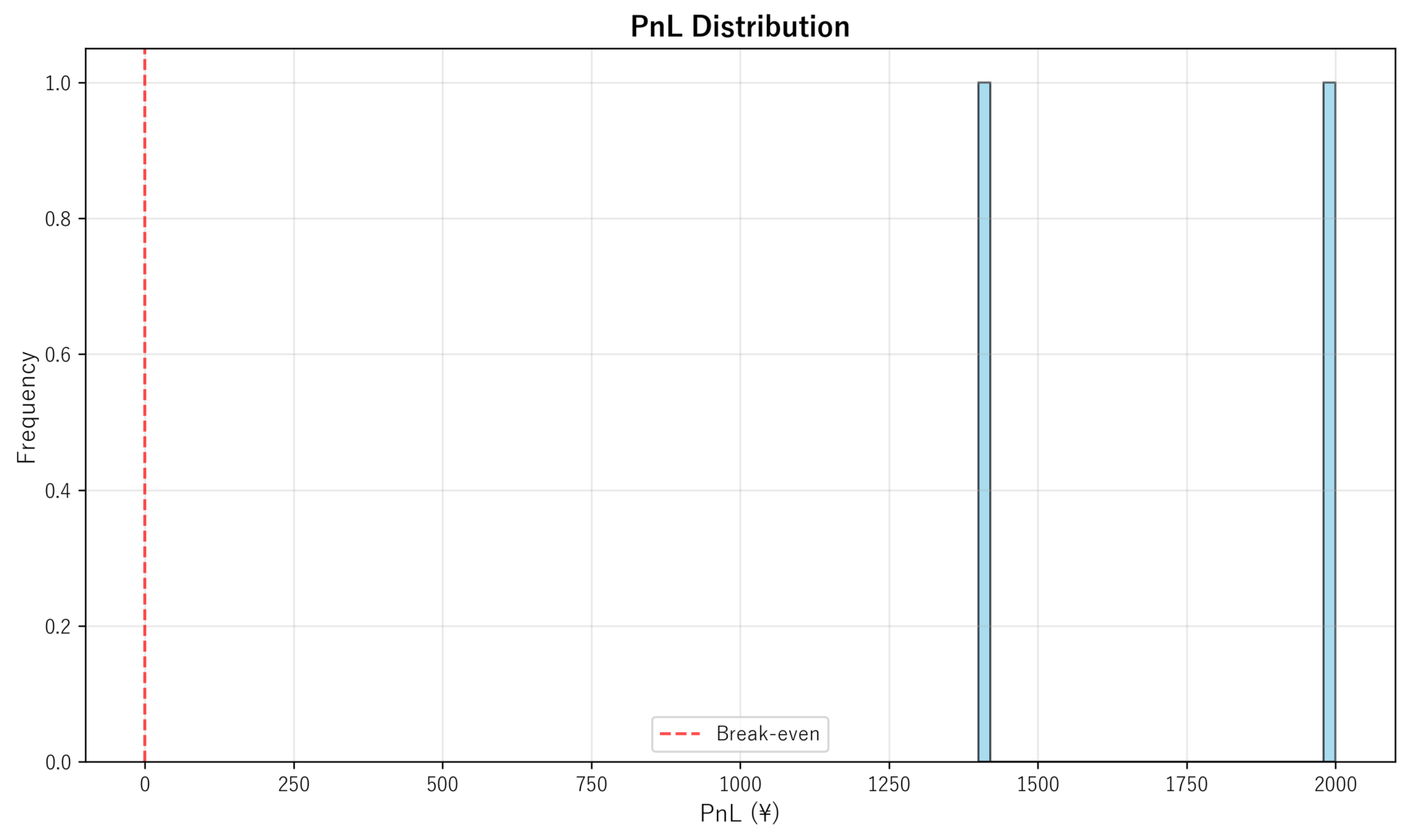 PnL Distribution