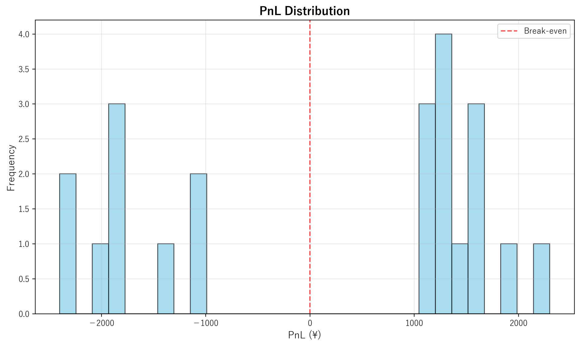 PnL Distribution