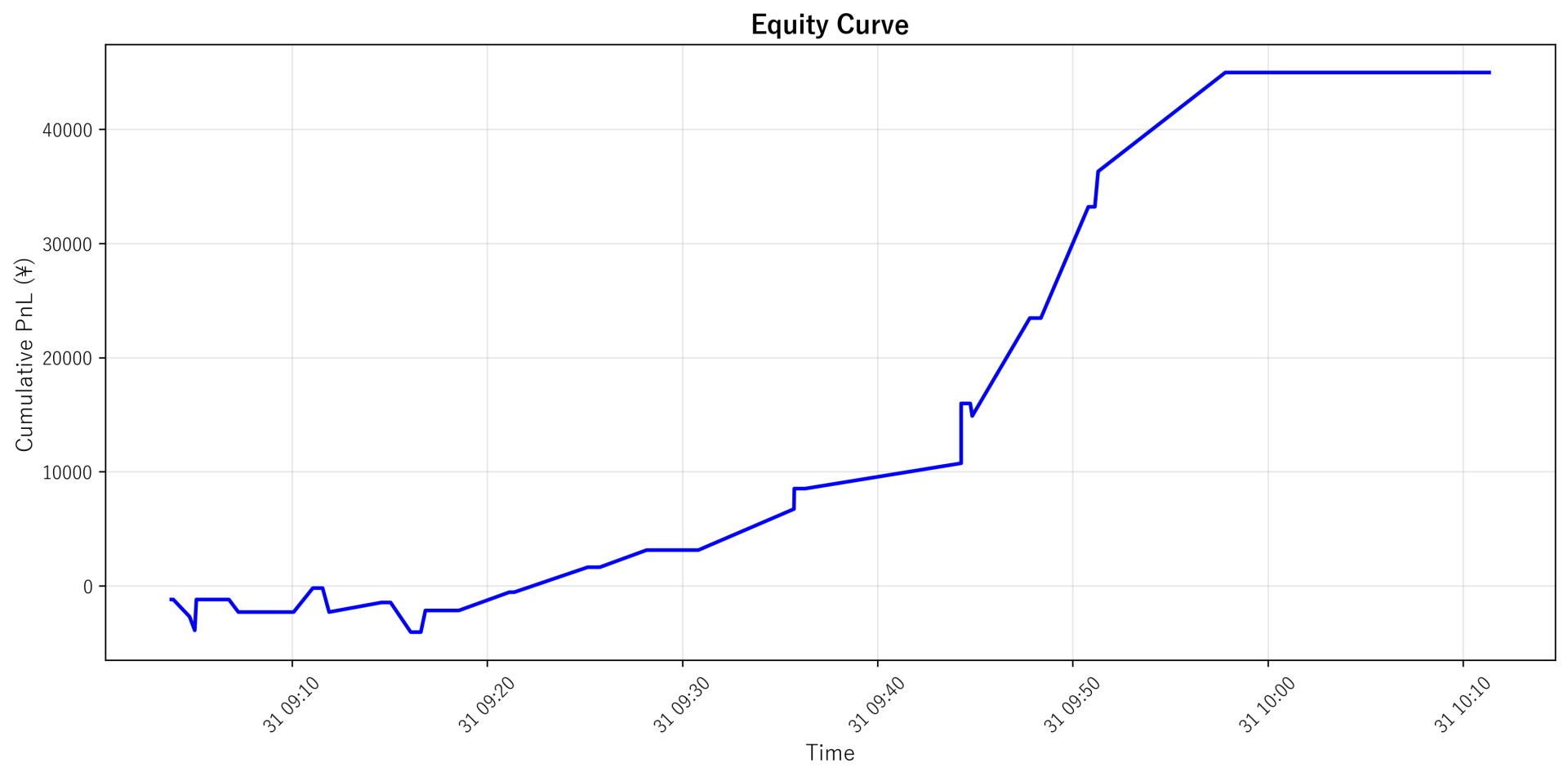 Equity Curve