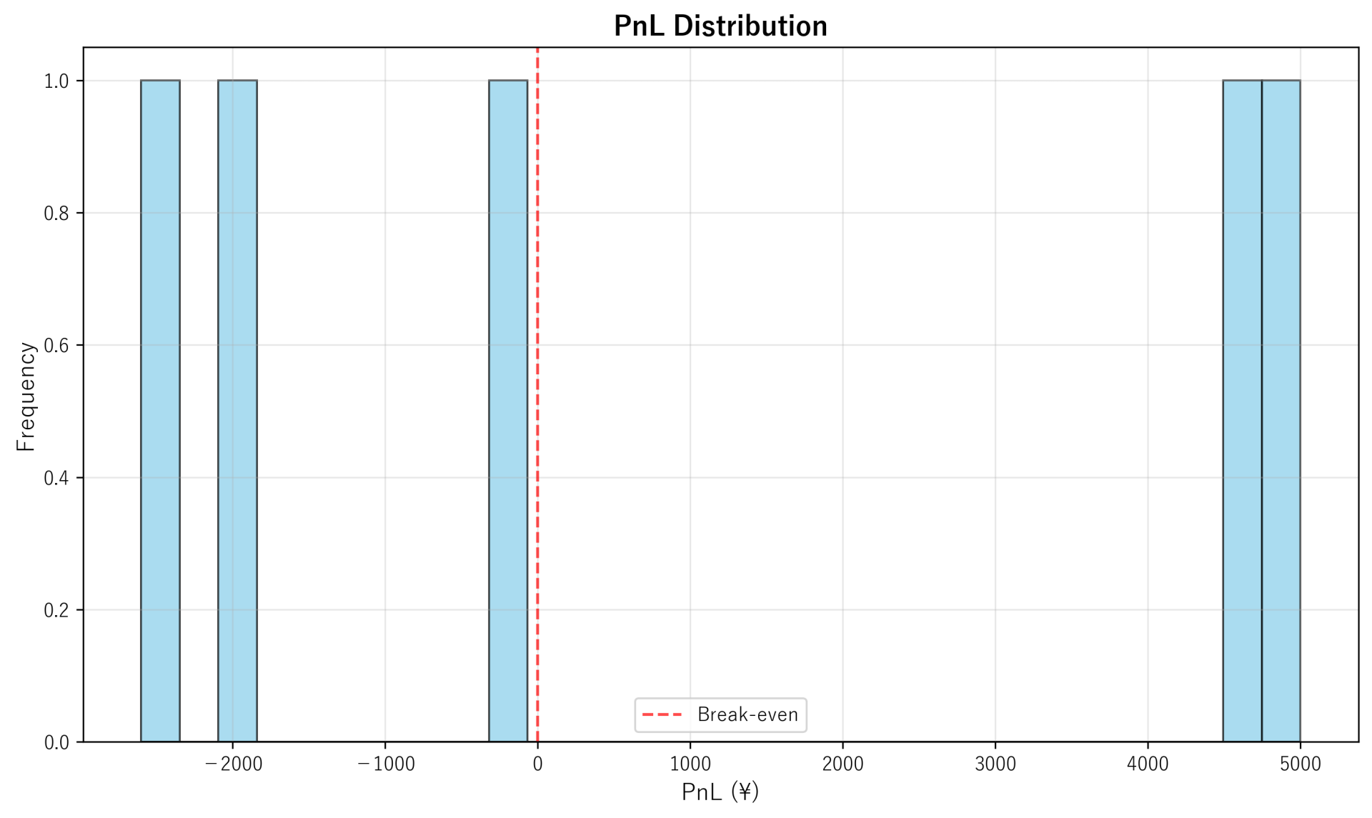 PnL Distribution