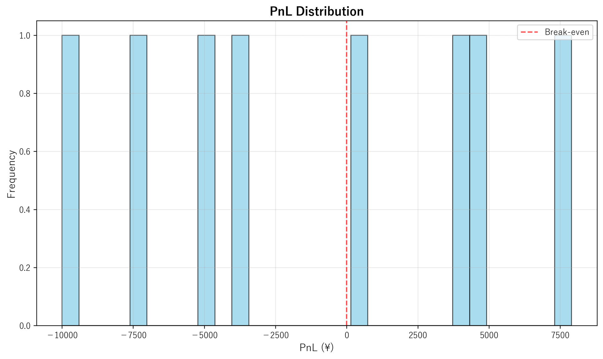 PnL Distribution