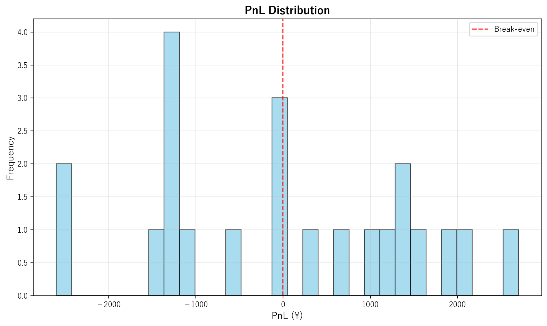 PnL Distribution