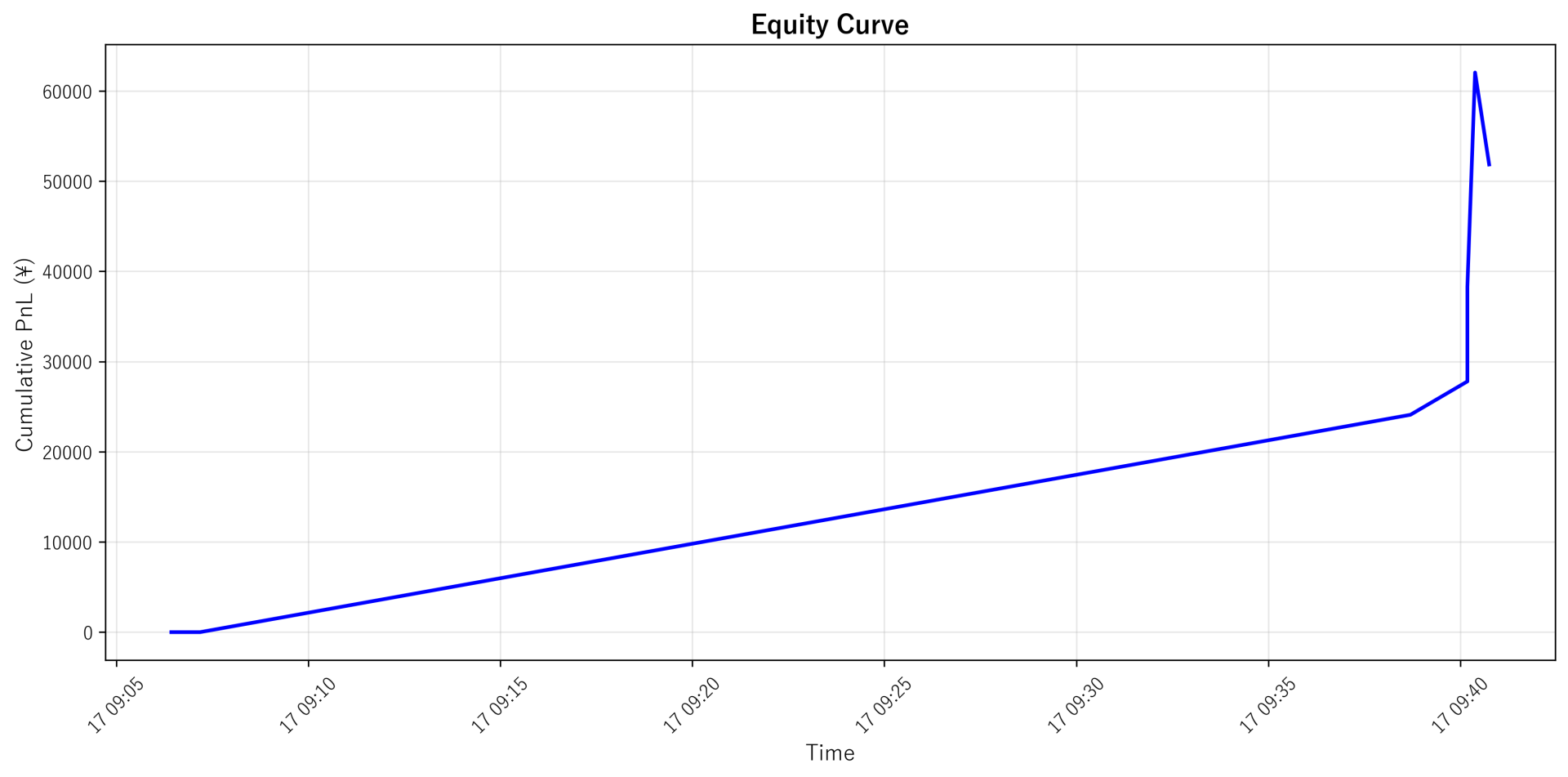 Equity Curve