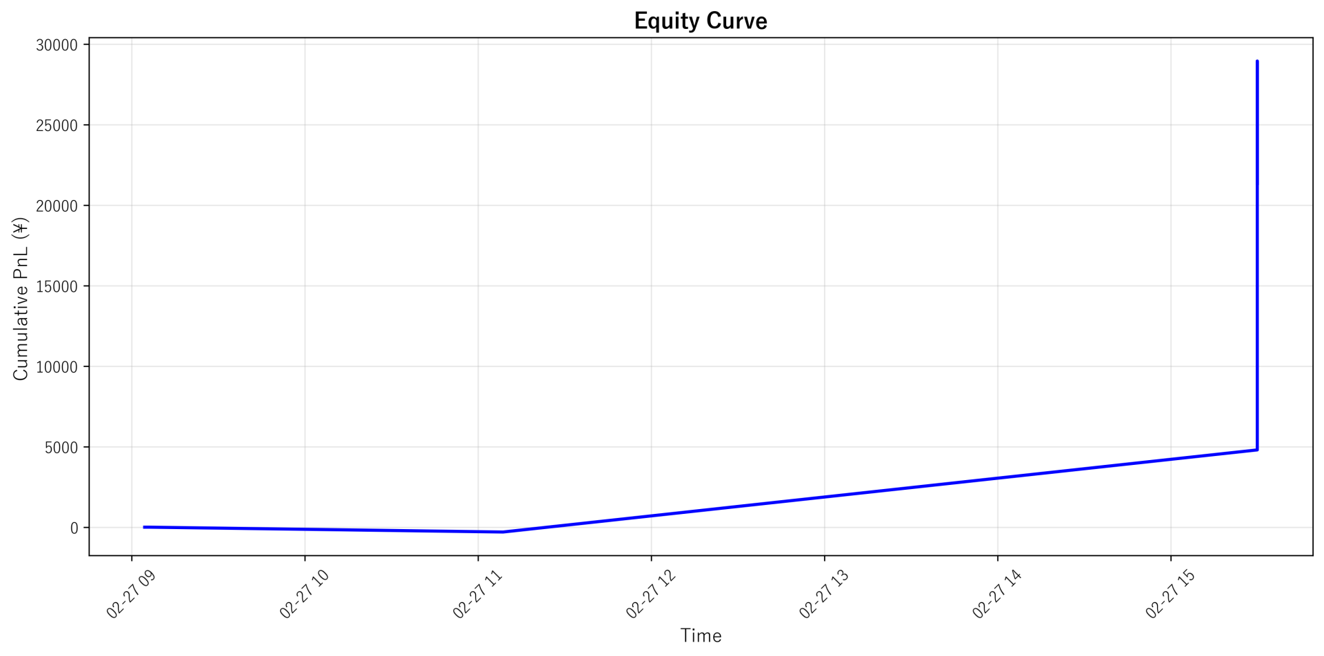 Equity Curve
