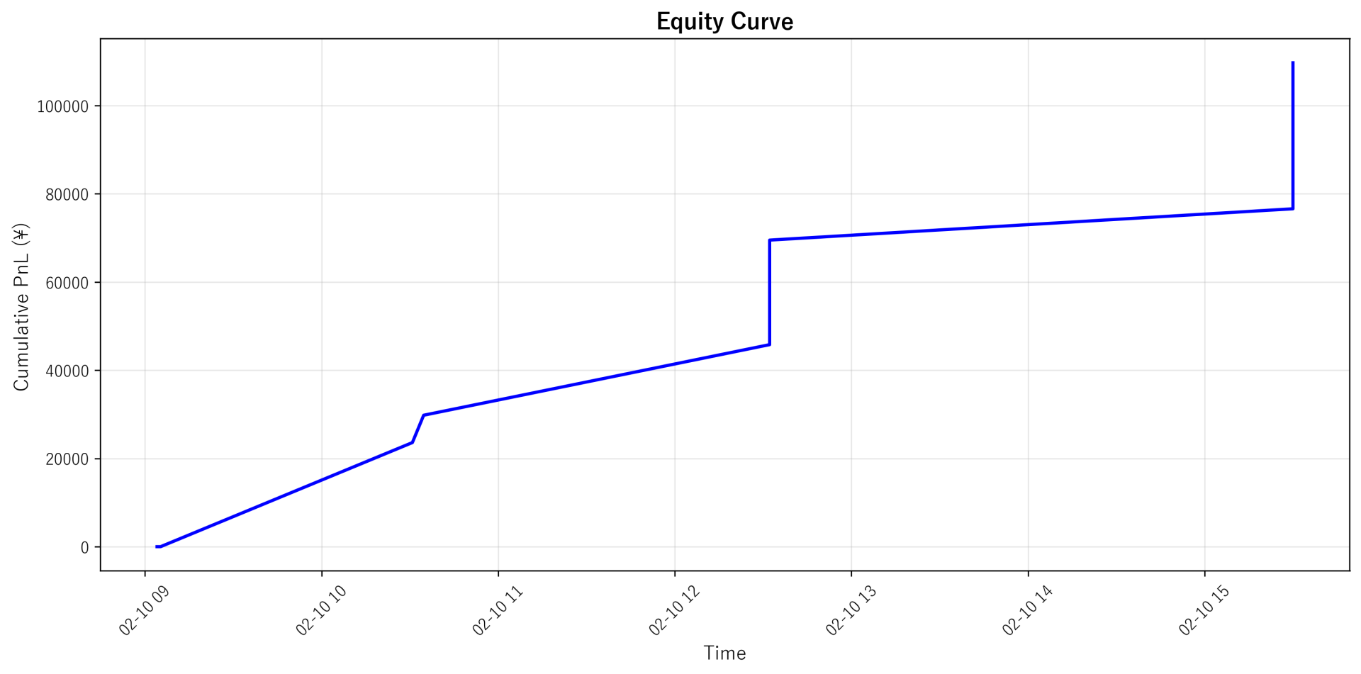 Equity Curve