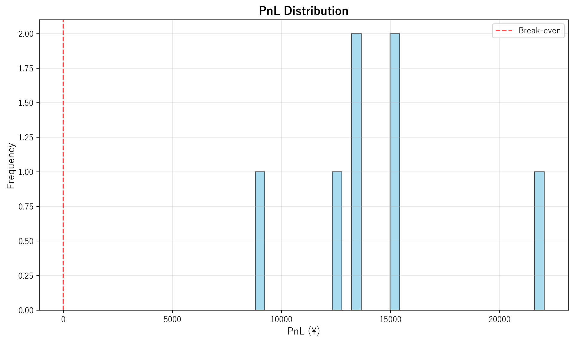 PnL Distribution