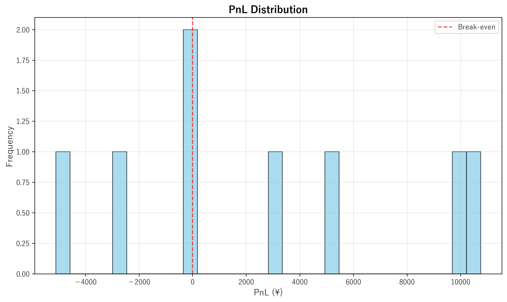 PnL Distribution