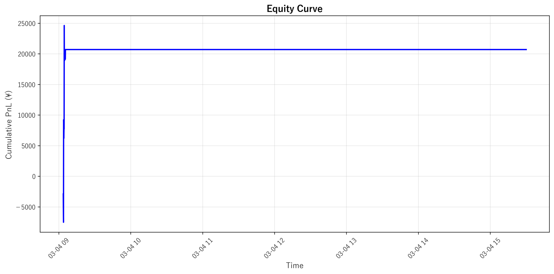 Equity Curve