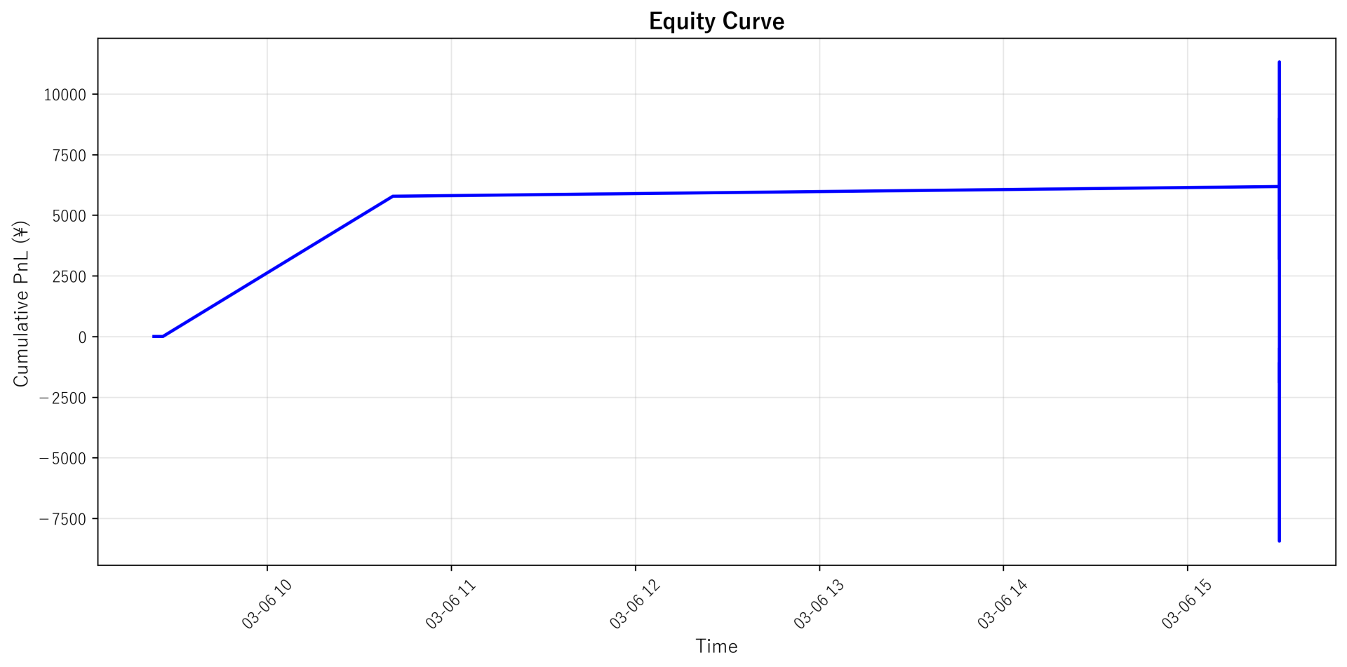 Equity Curve