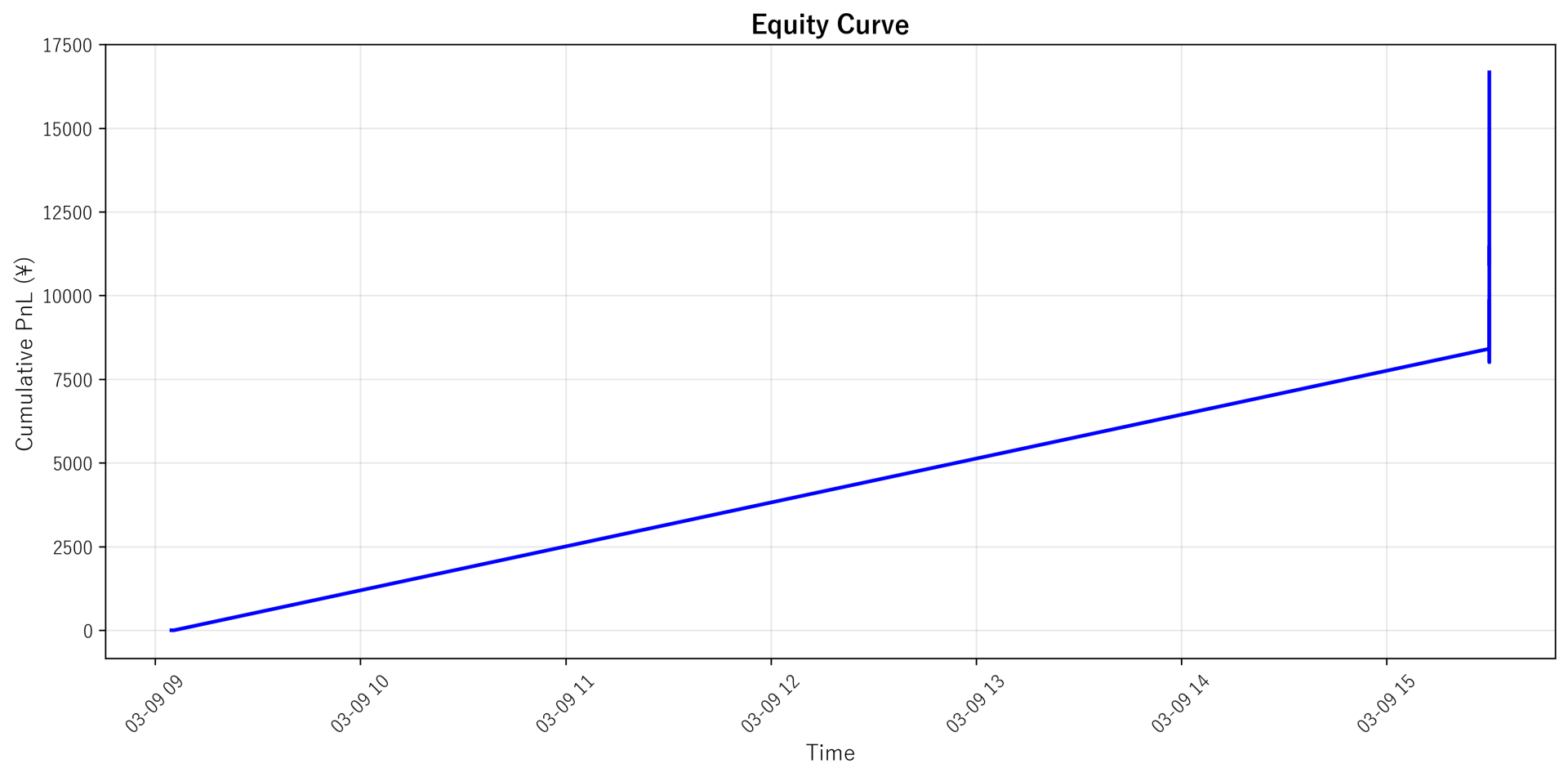Equity Curve