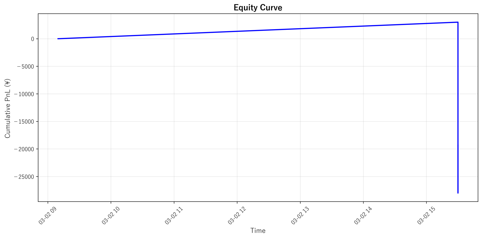 Equity Curve
