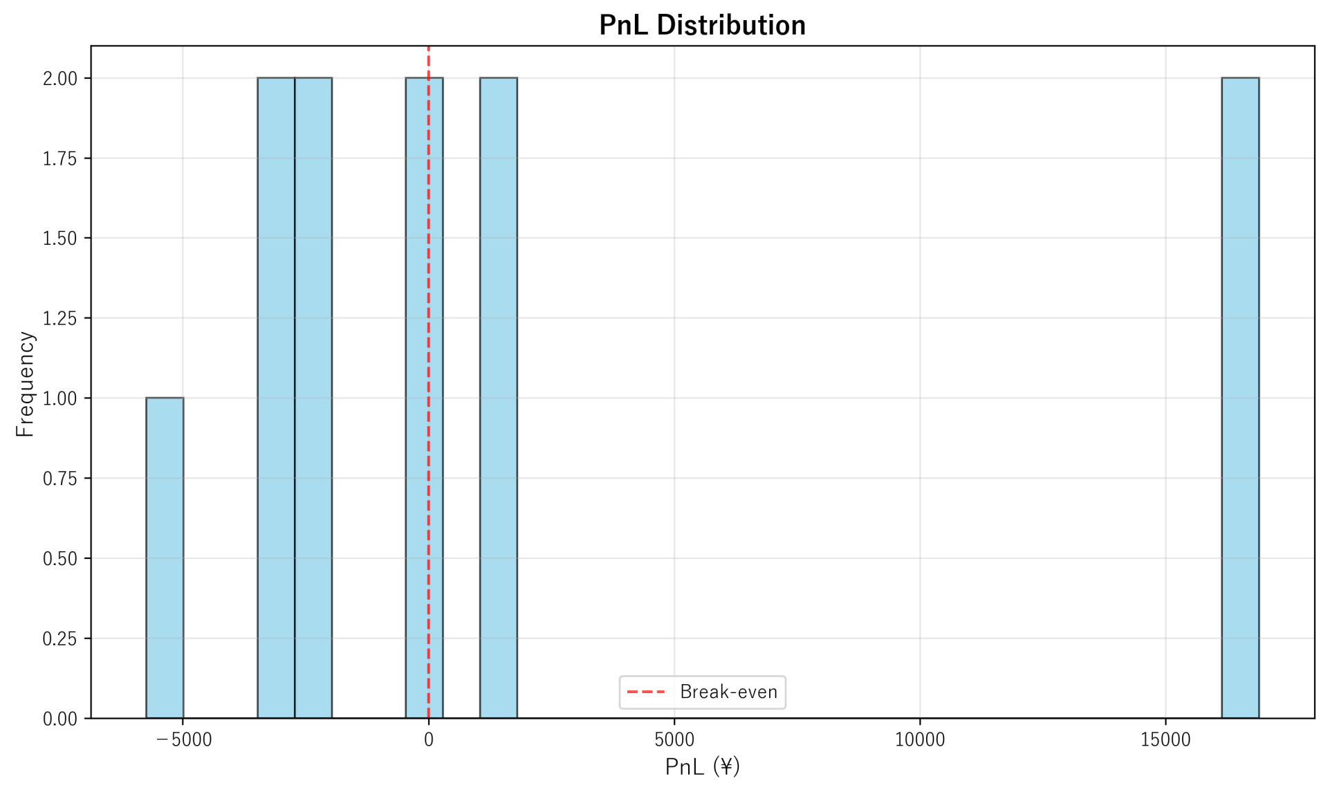 PnL Distribution