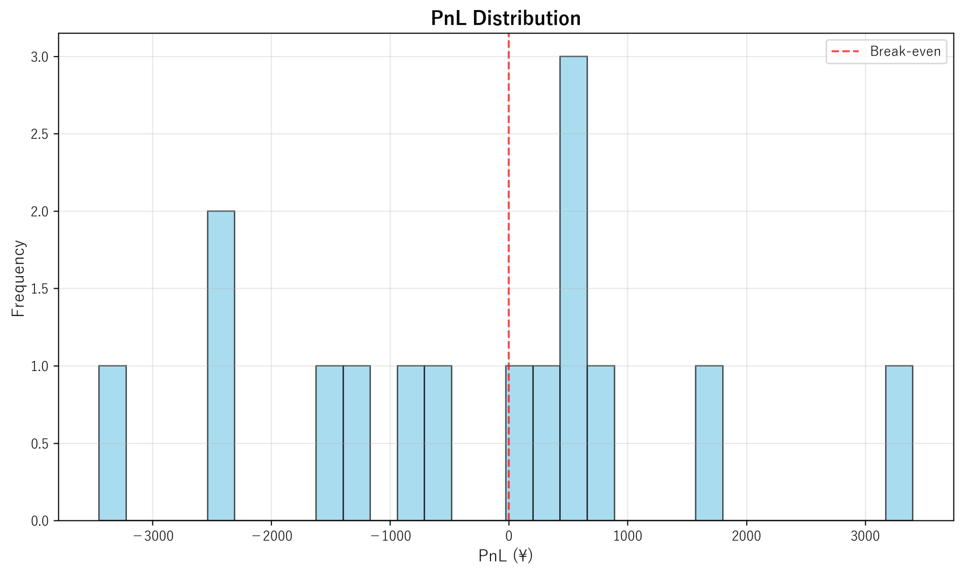 PnL Distribution
