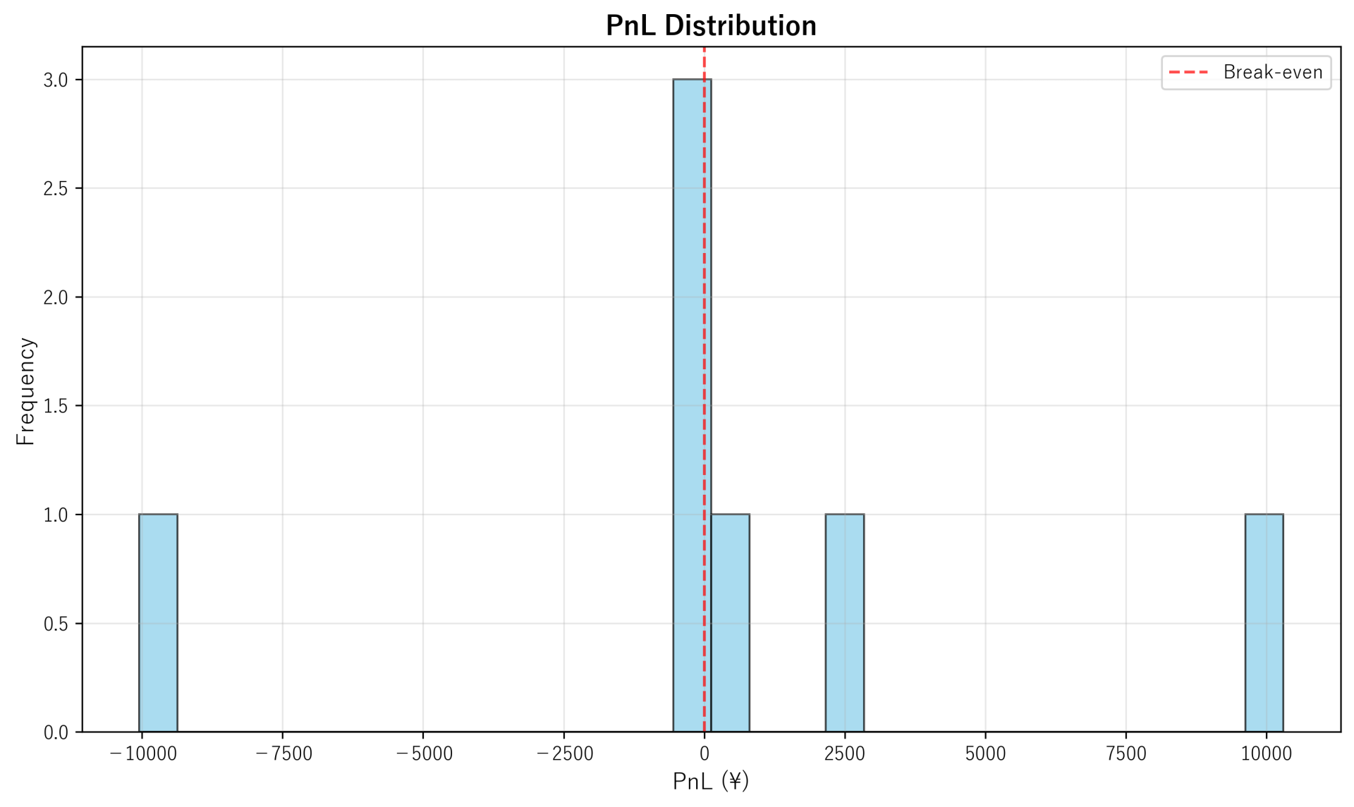 PnL Distribution
