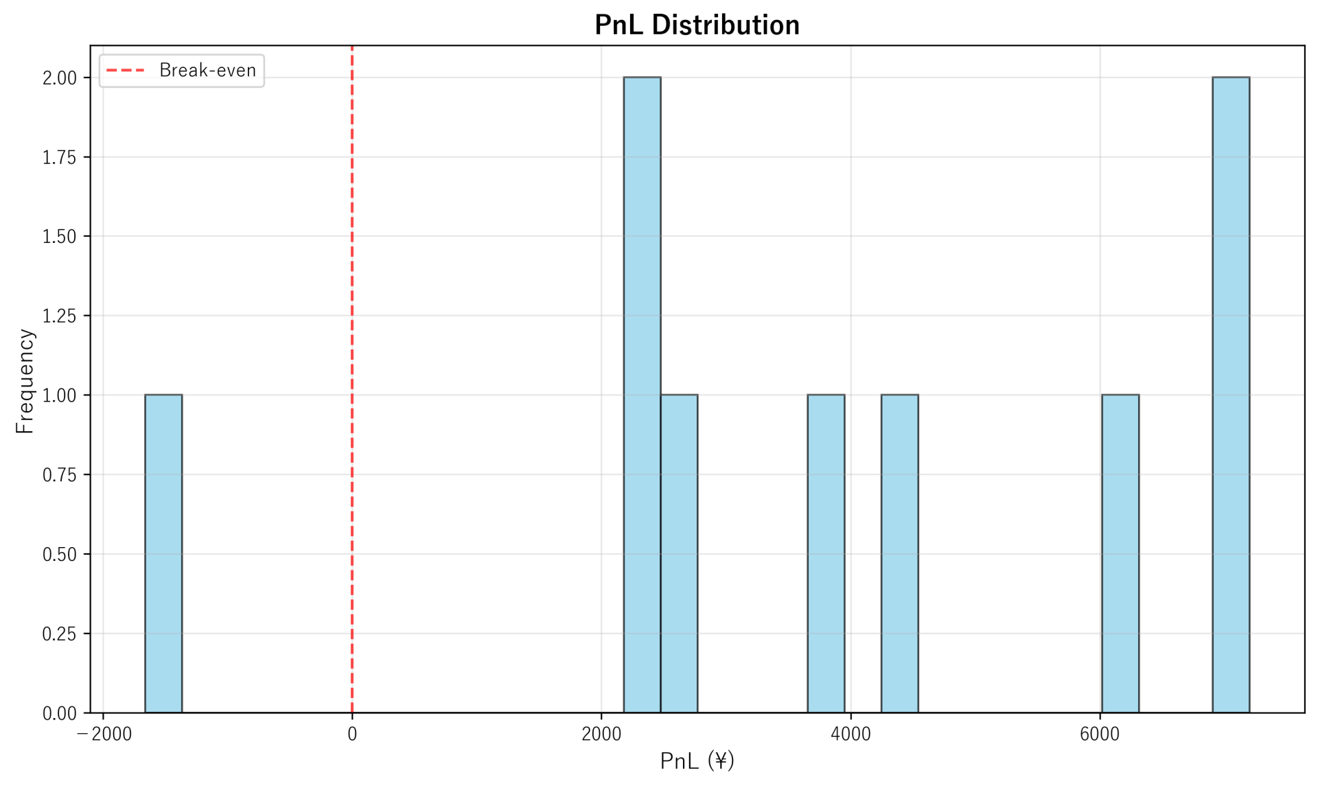 PnL Distribution