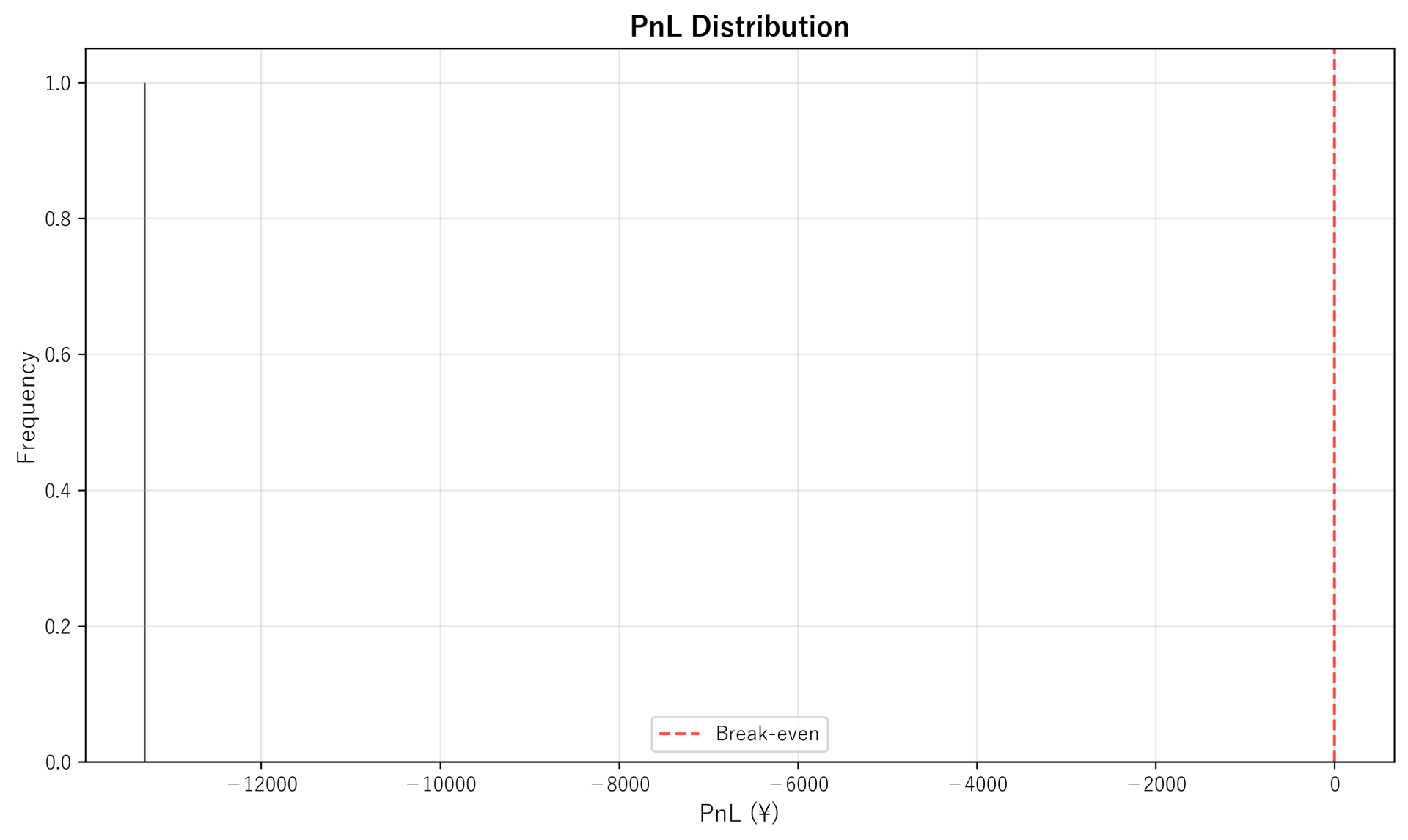 PnL Distribution