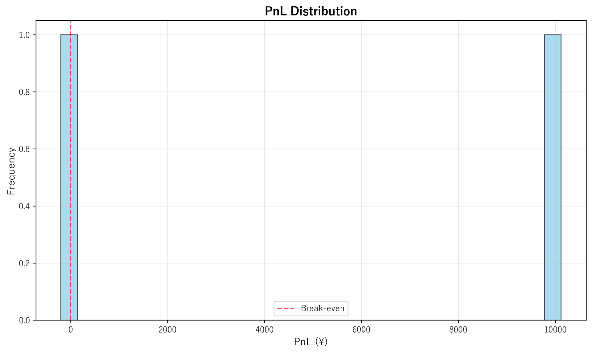 PnL Distribution