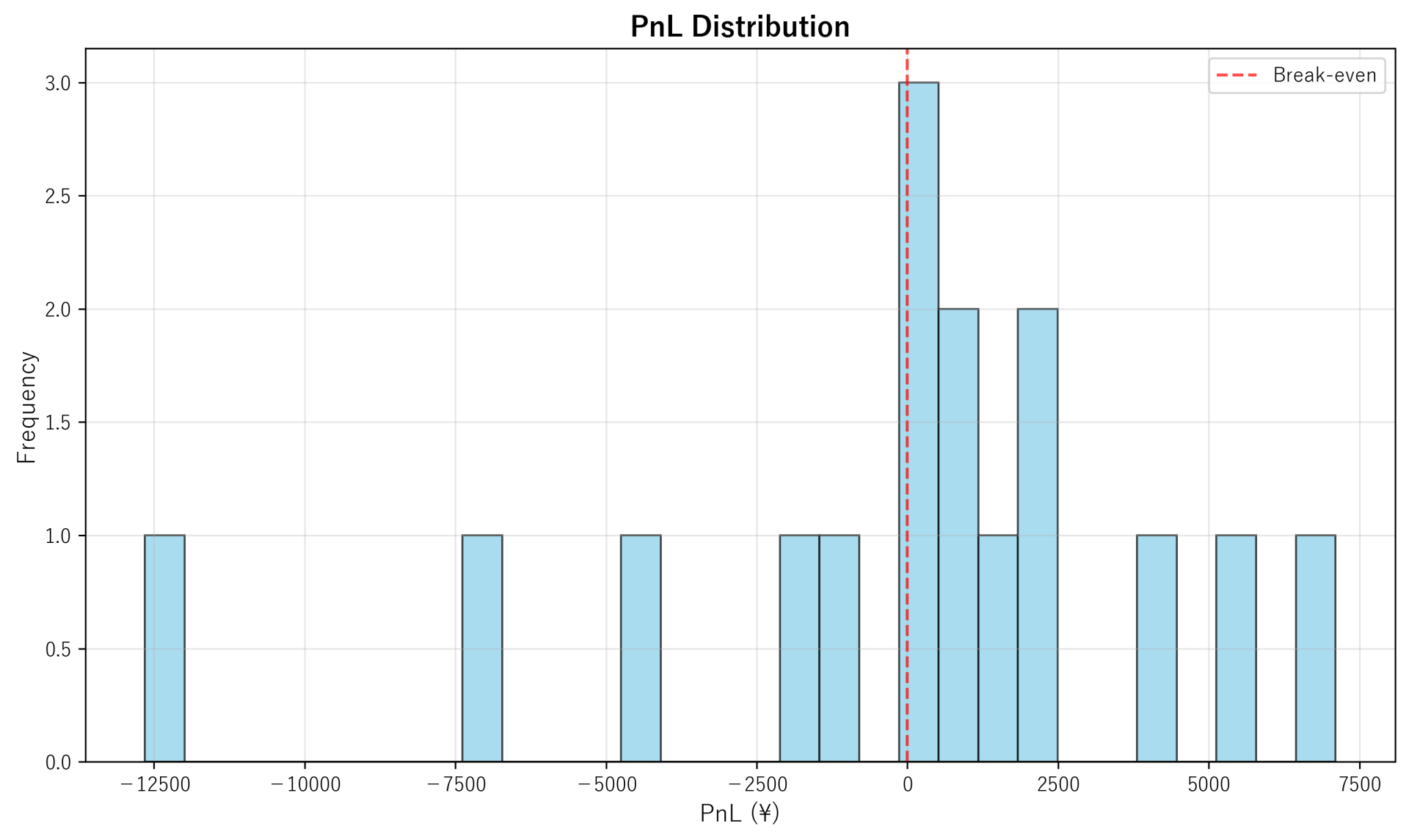 PnL Distribution