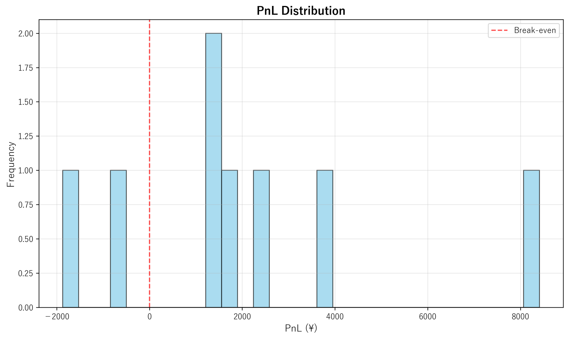 PnL Distribution
