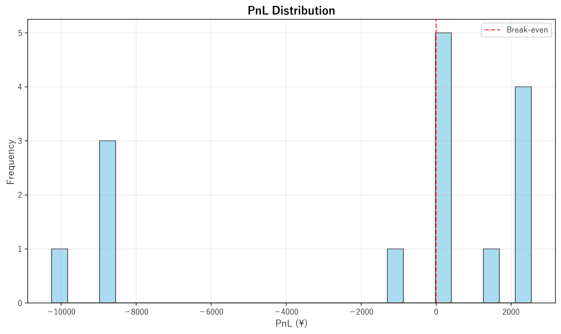 PnL Distribution