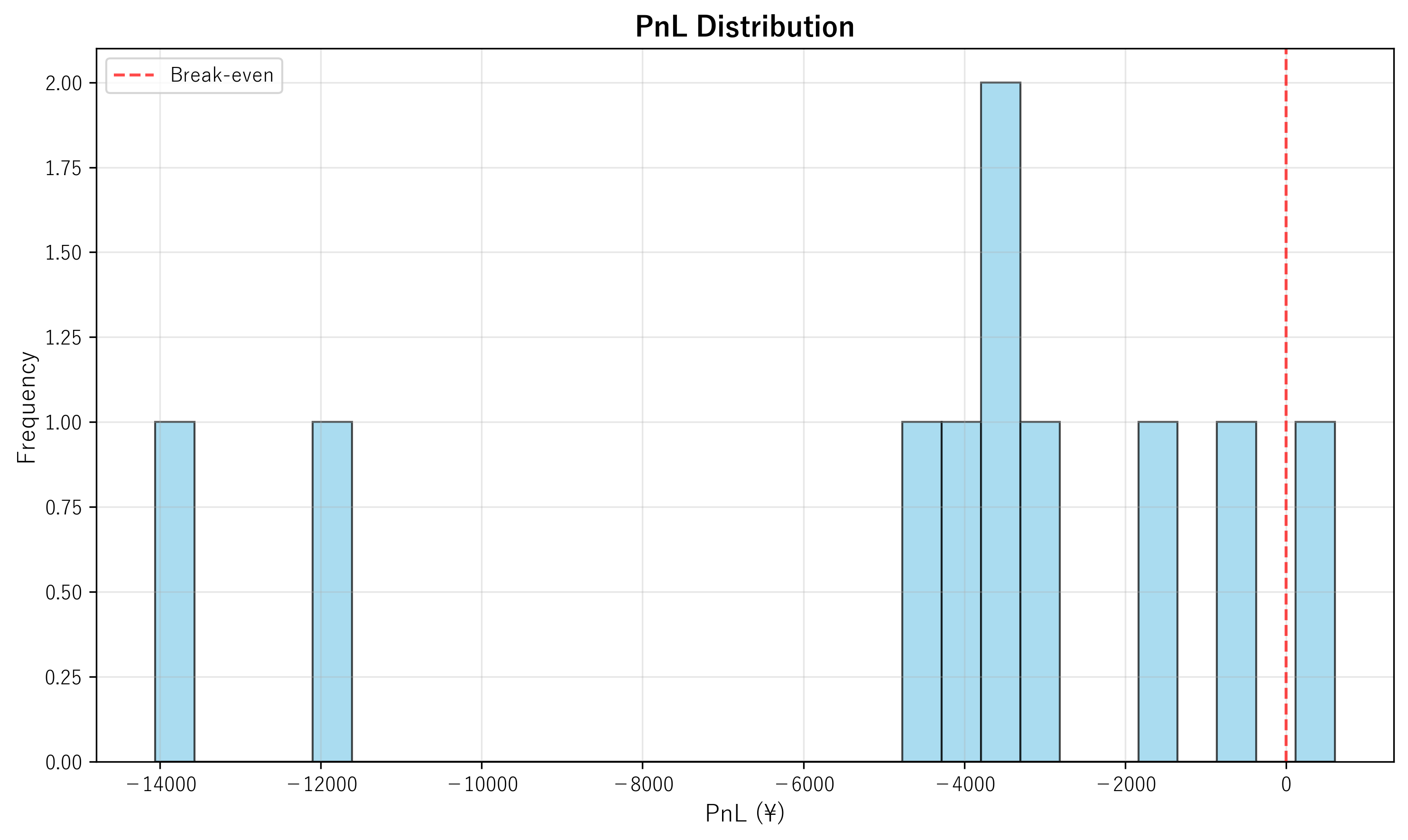 PnL Distribution