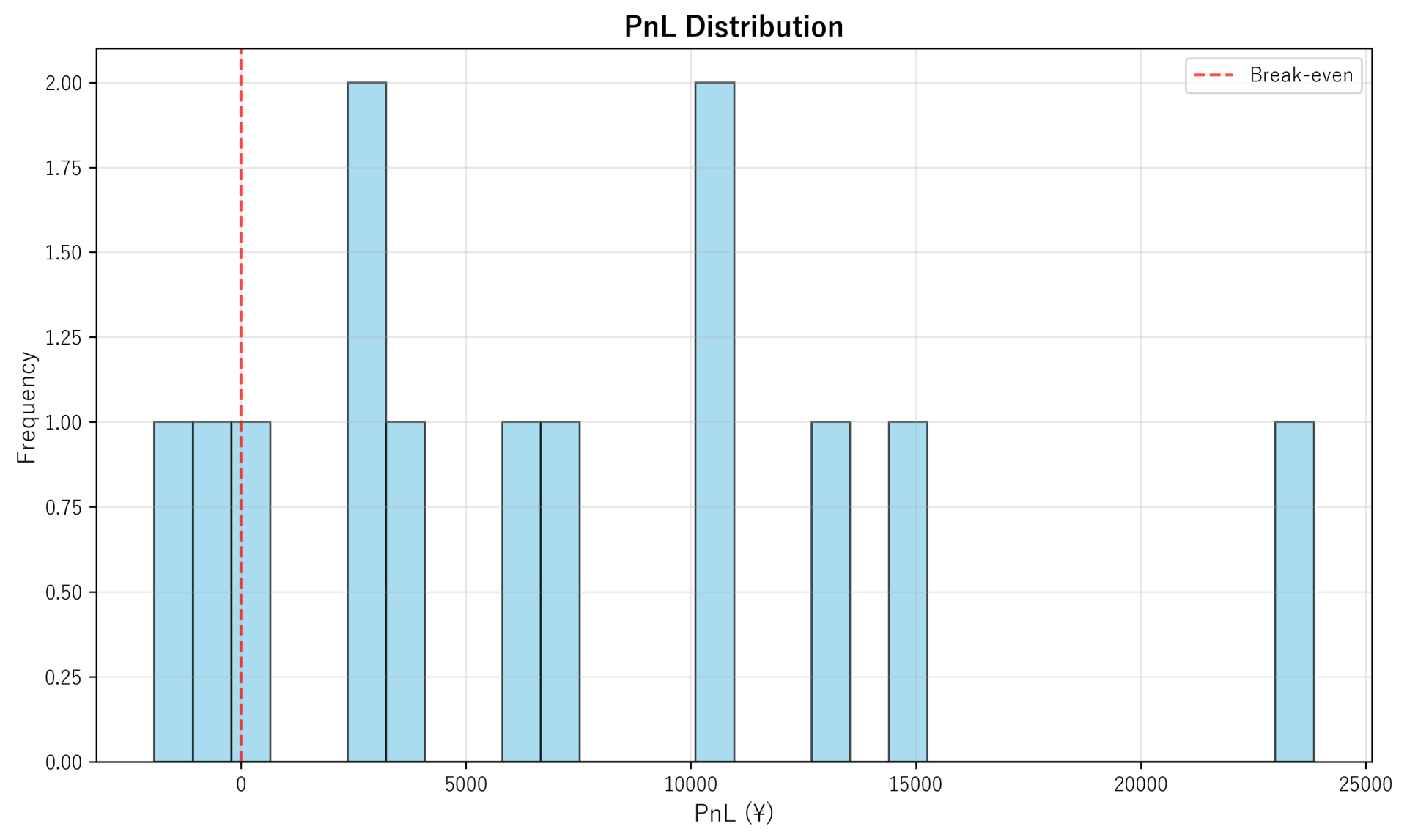 PnL Distribution