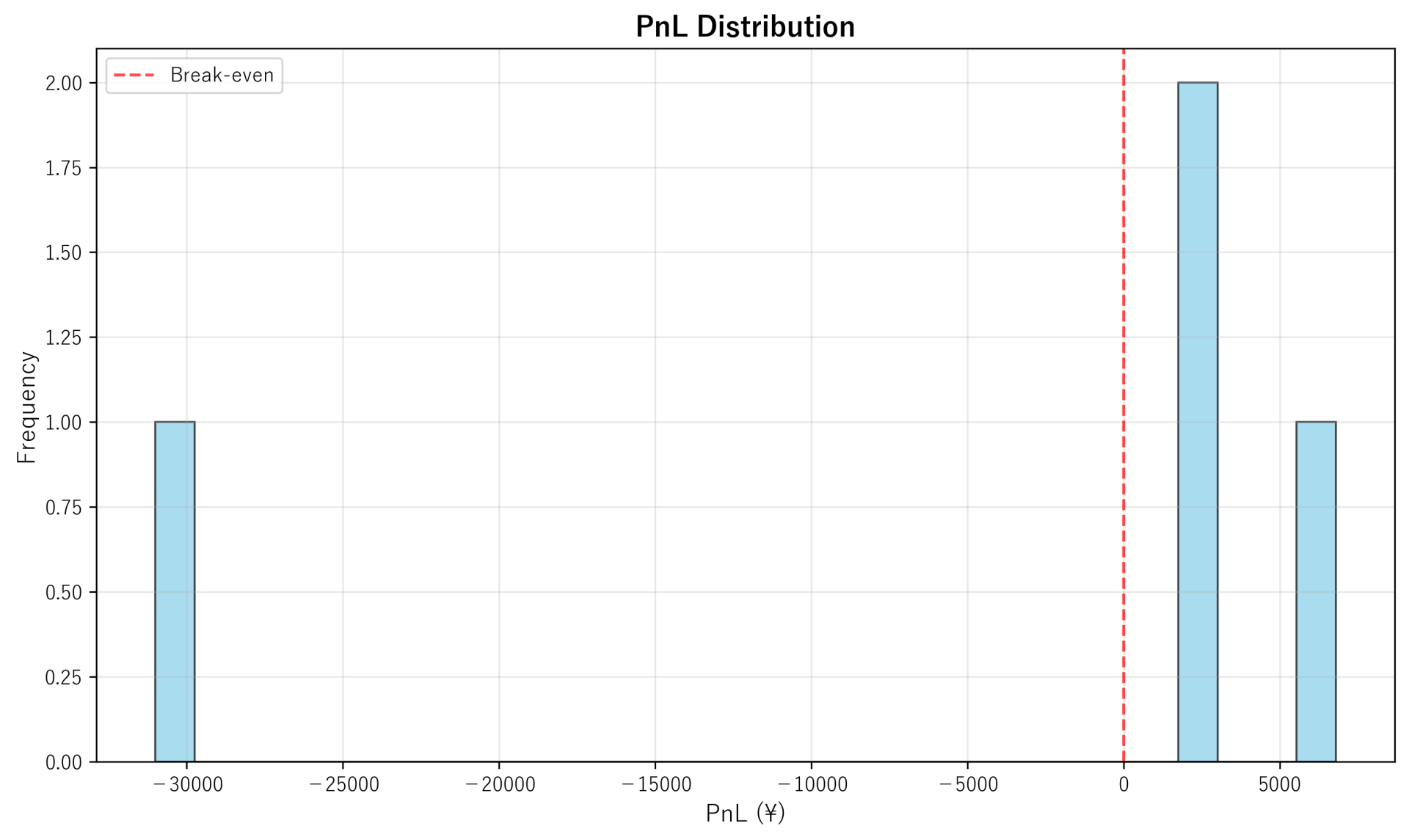 PnL Distribution