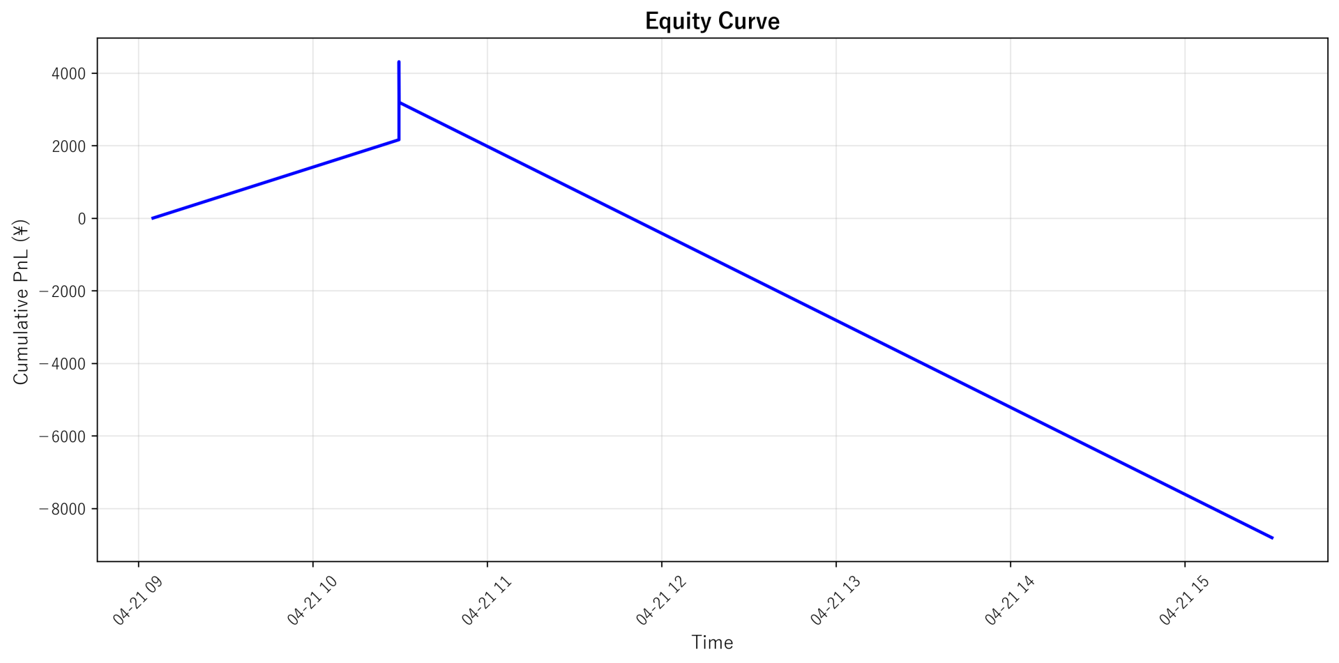 Equity Curve