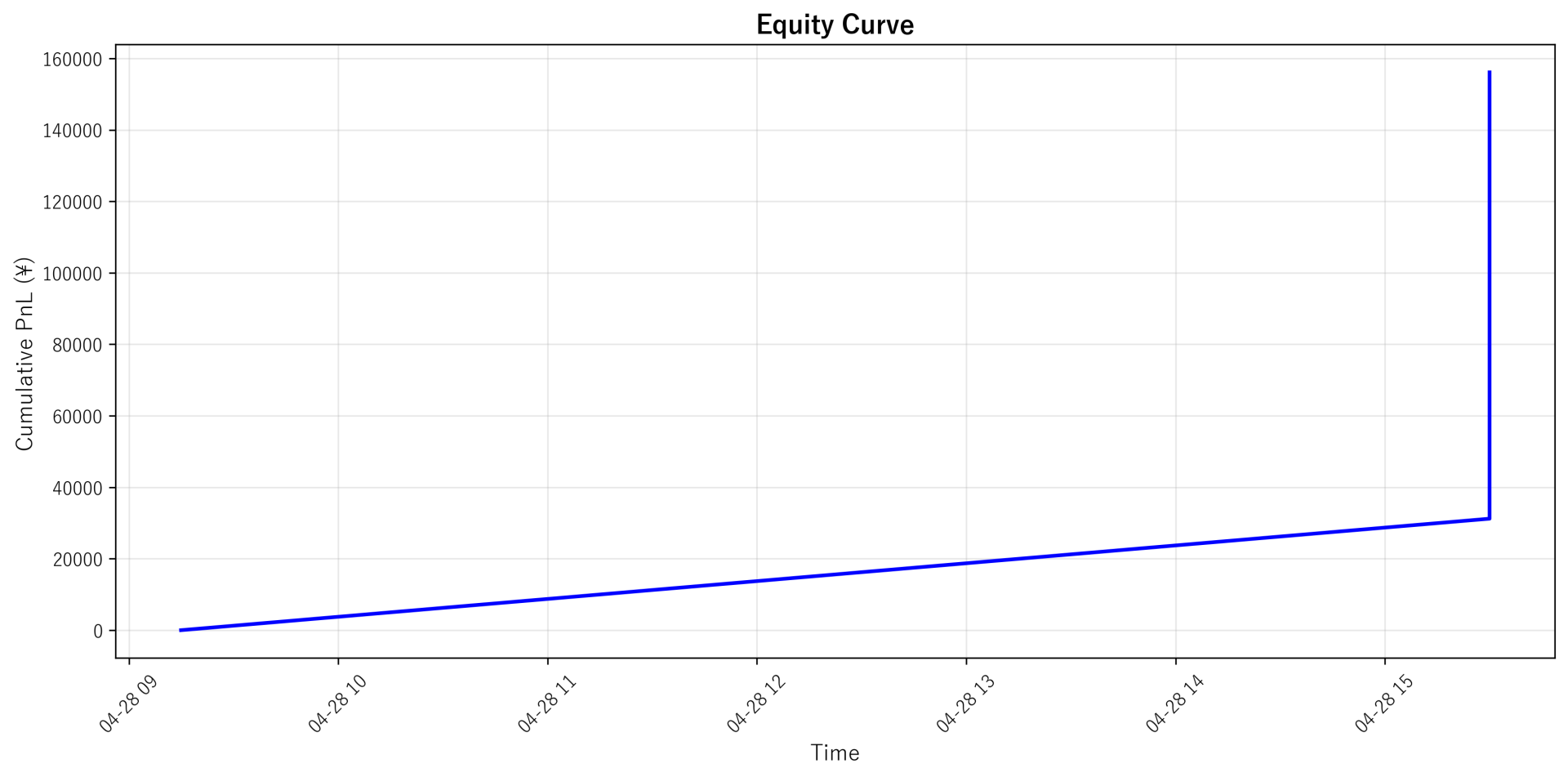 Equity Curve