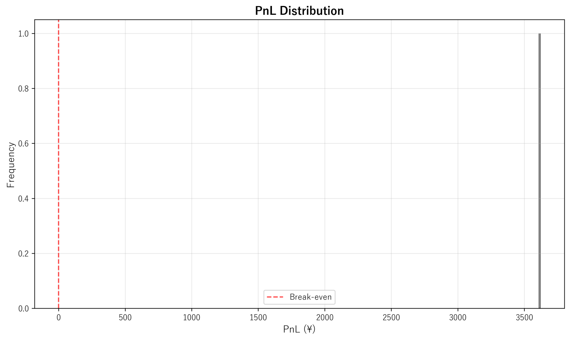PnL Distribution