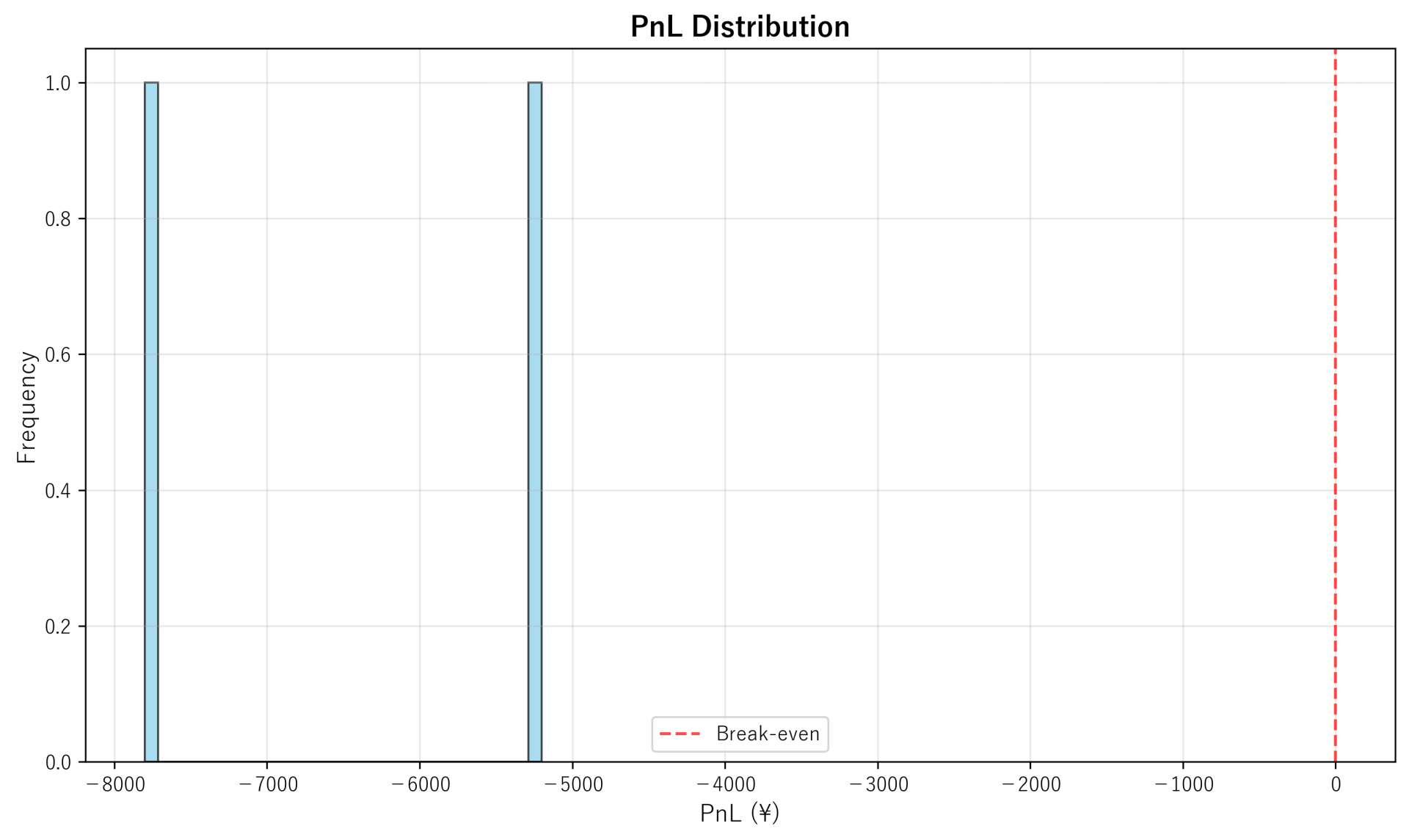PnL Distribution