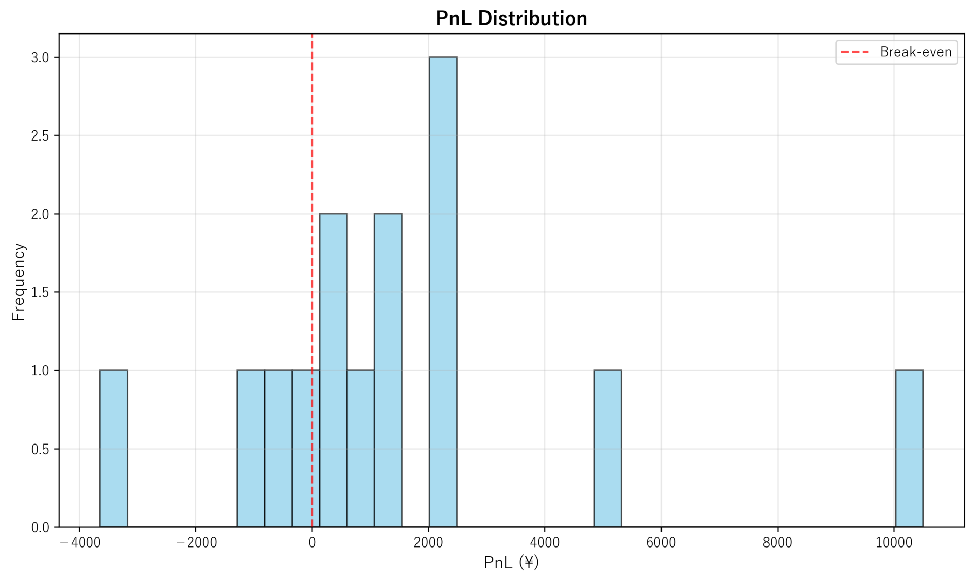 PnL Distribution