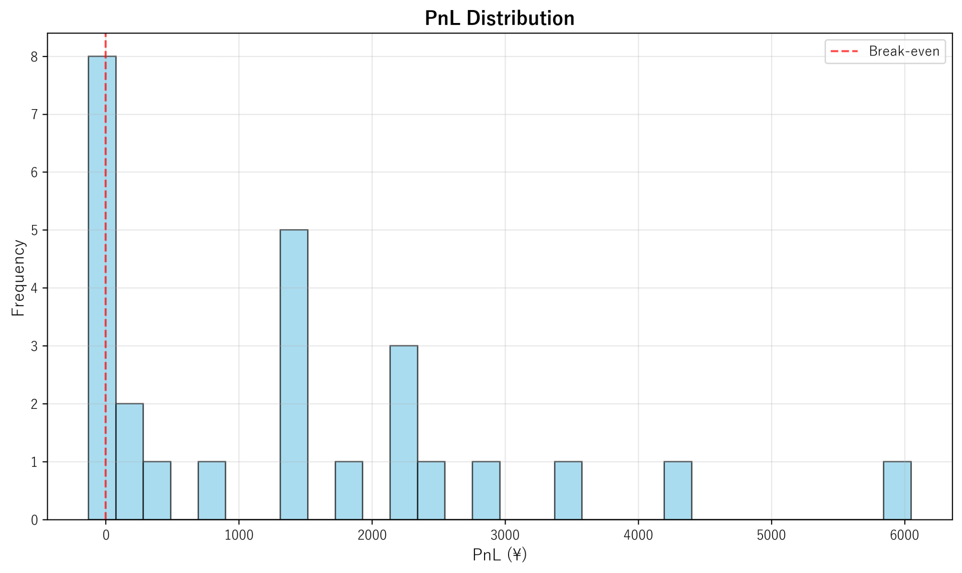 PnL Distribution