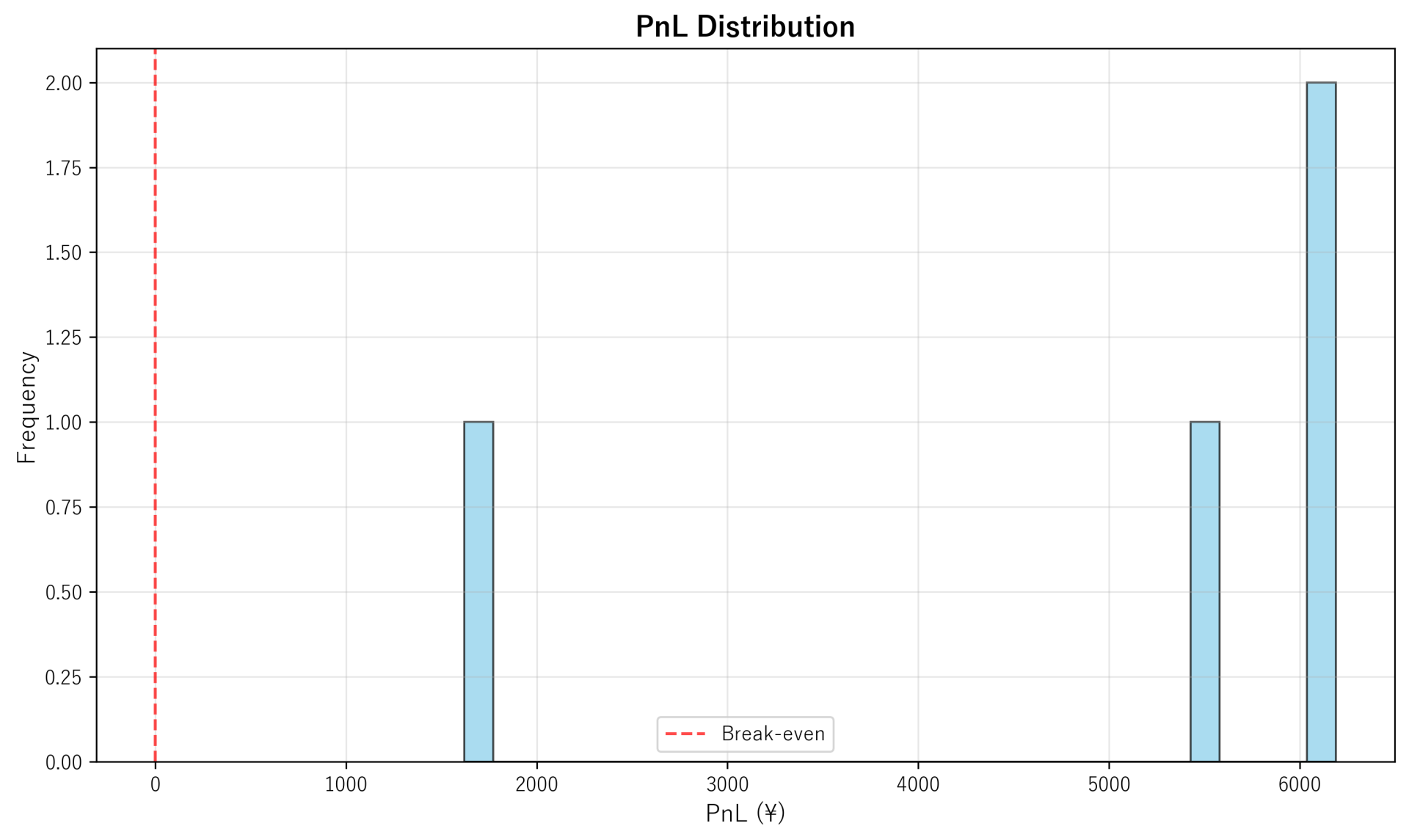 PnL Distribution