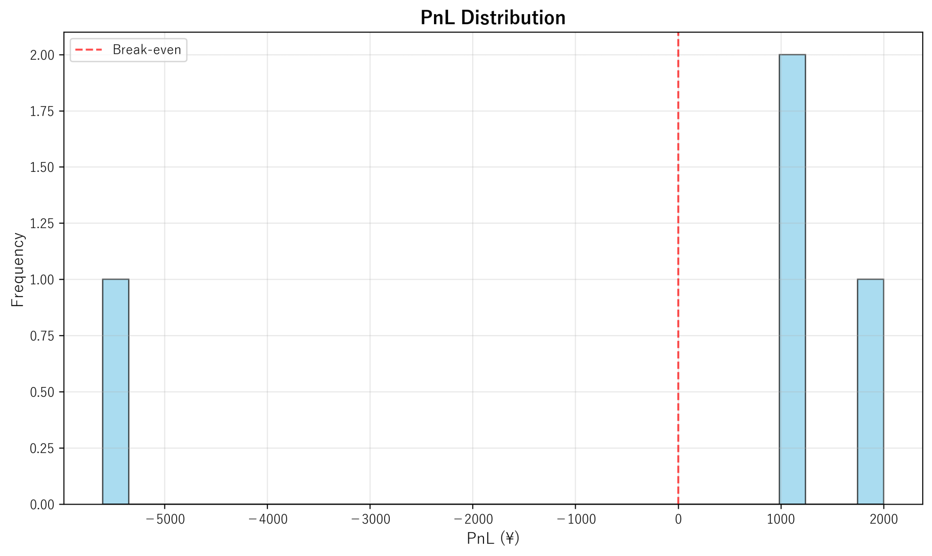 PnL Distribution