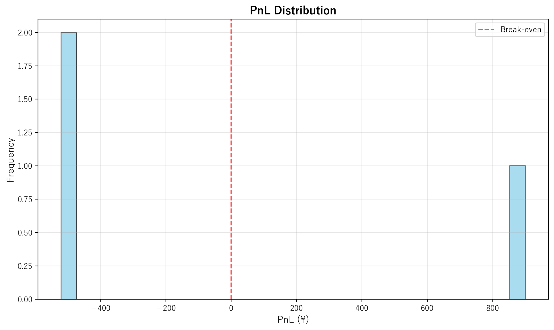 PnL Distribution