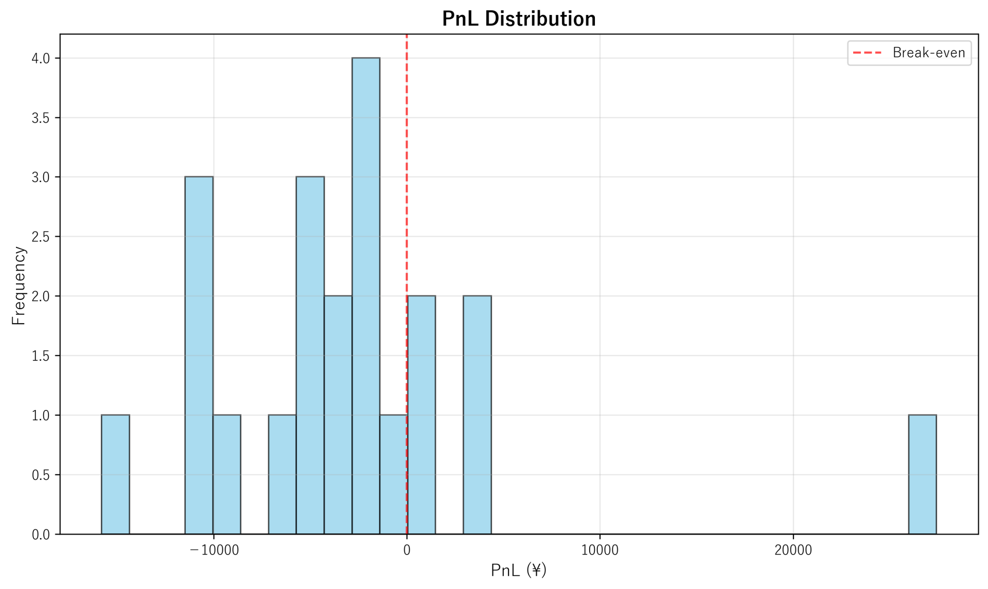 PnL Distribution