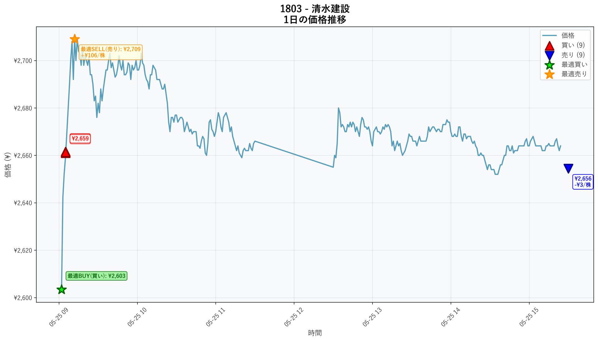 1803 Price Movement