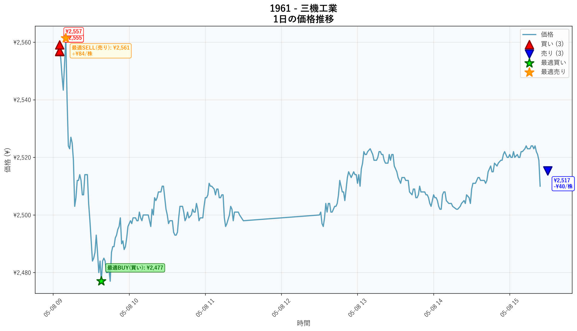 1961 Price Movement