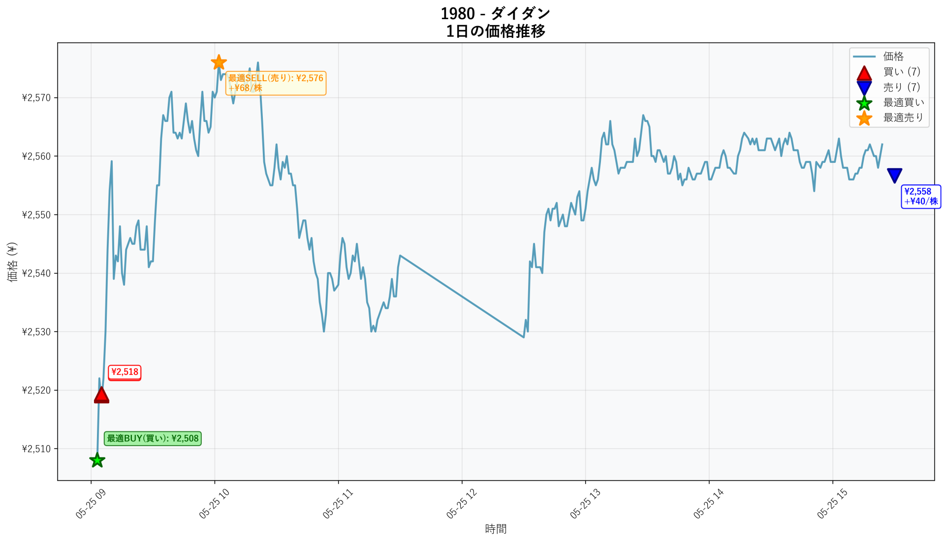 1980 Price Movement