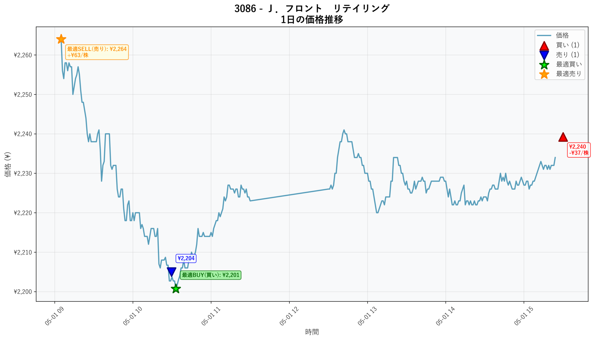 3086 Price Movement