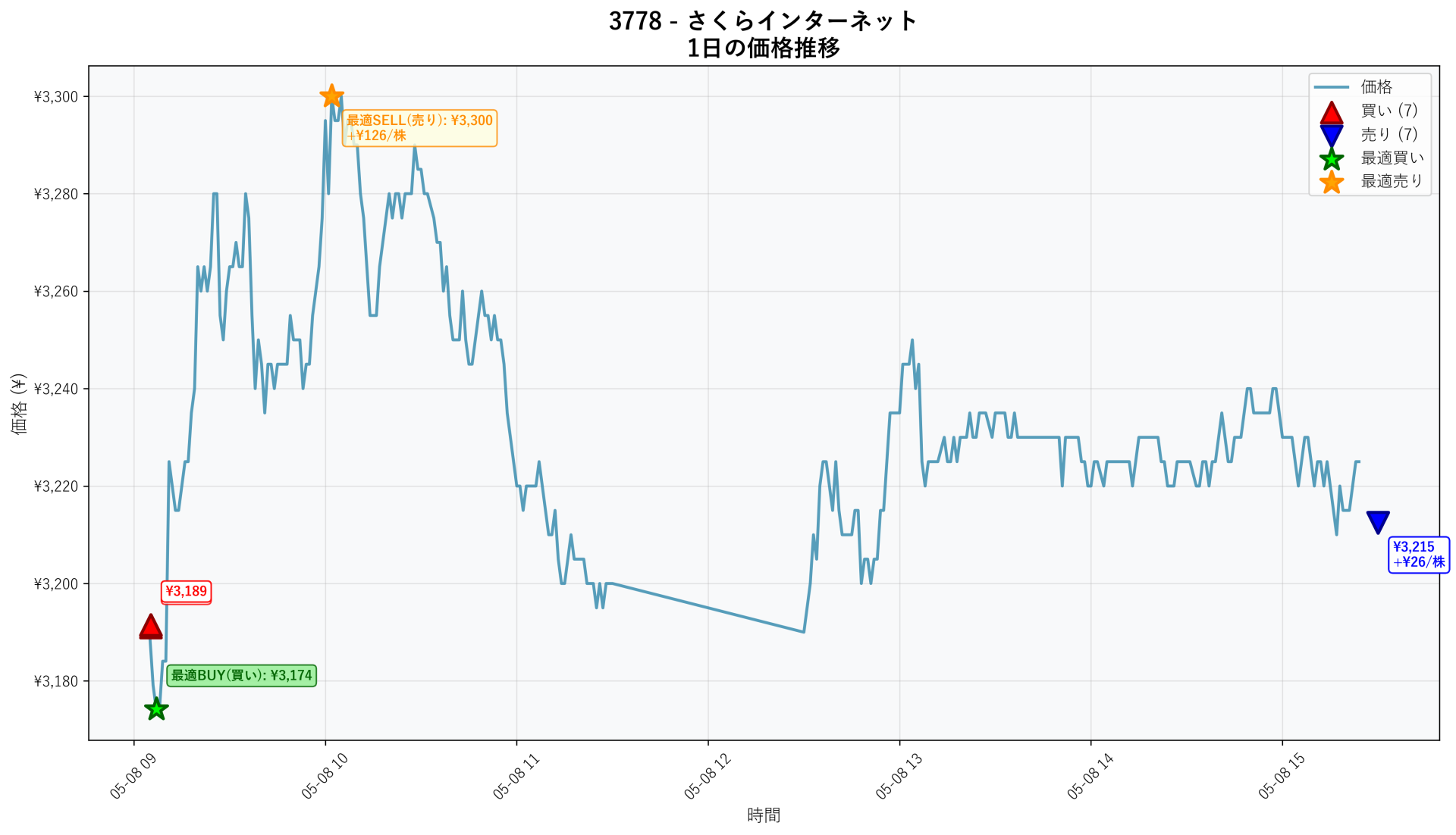 3778 Price Movement