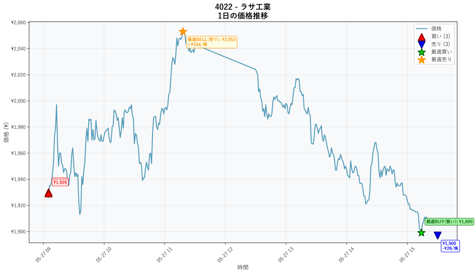 4022 Price Movement