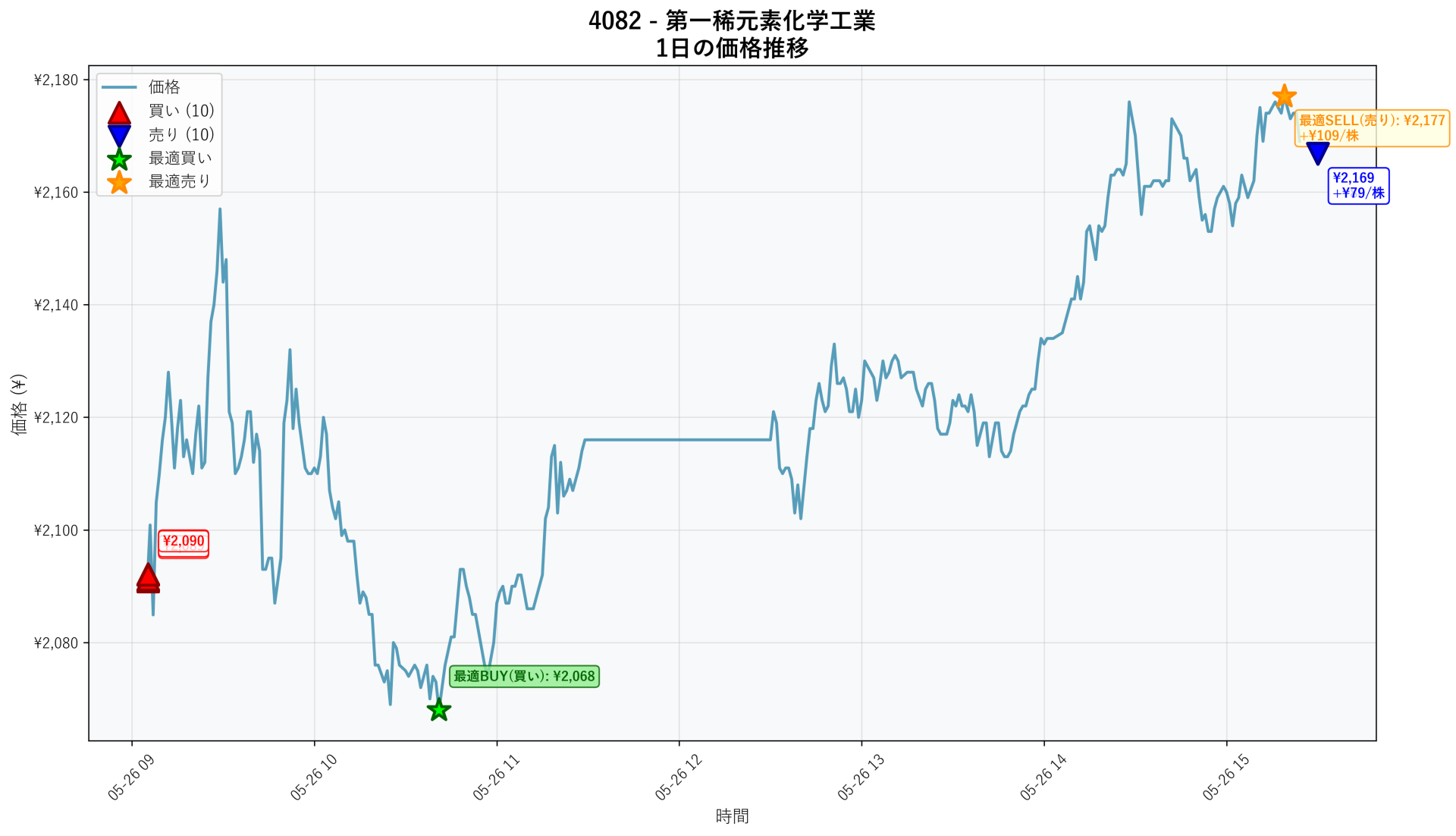 4082 Price Movement