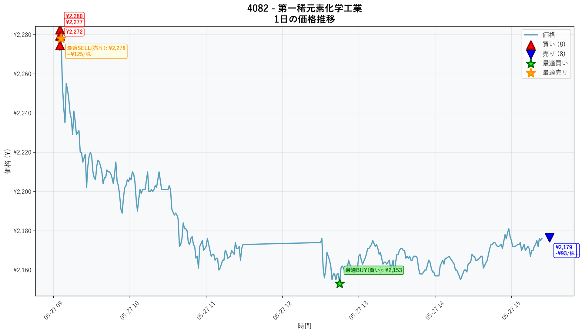 4082 Price Movement