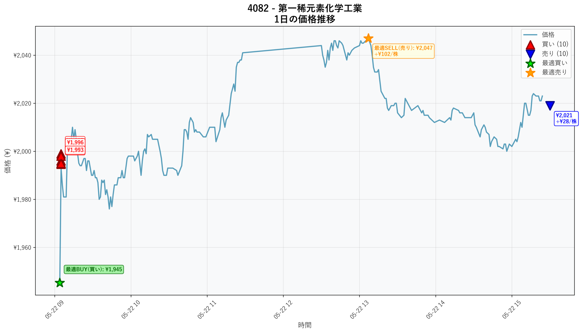4082 Price Movement