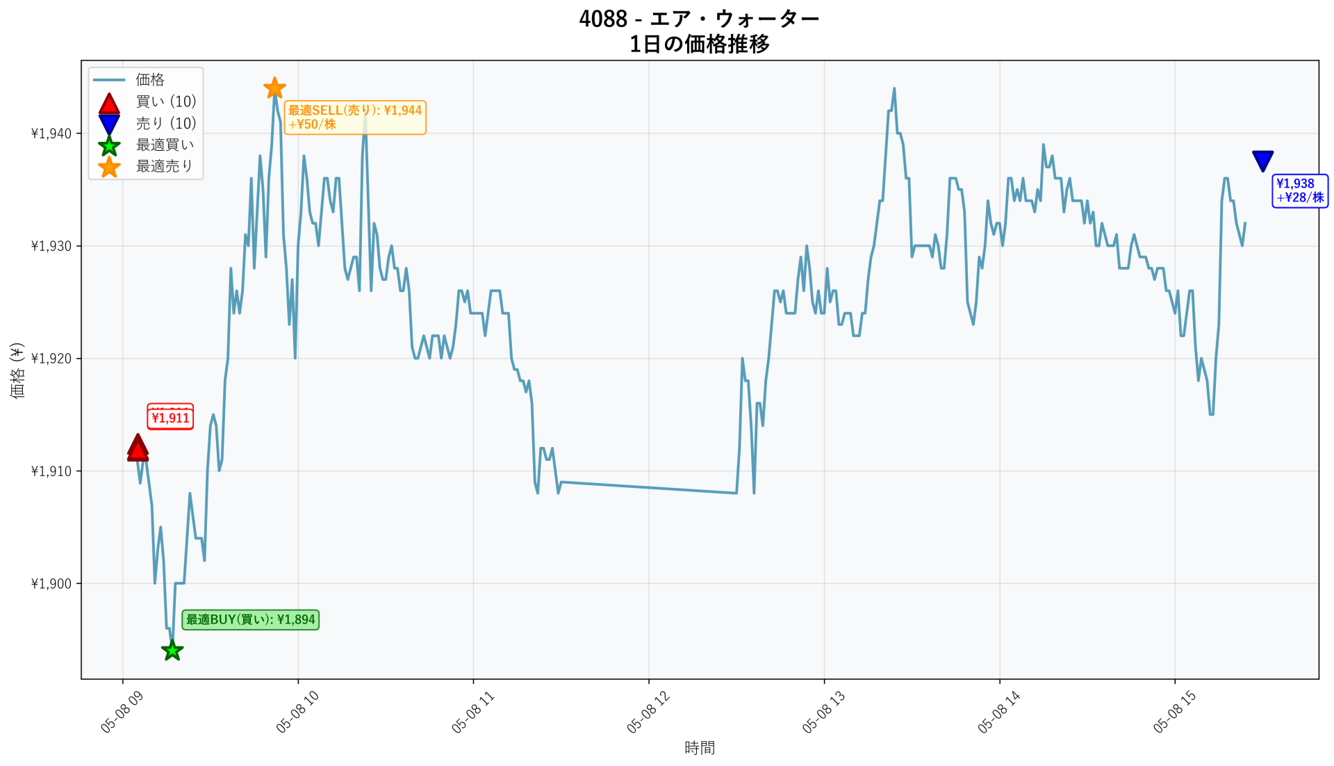 4088 Price Movement