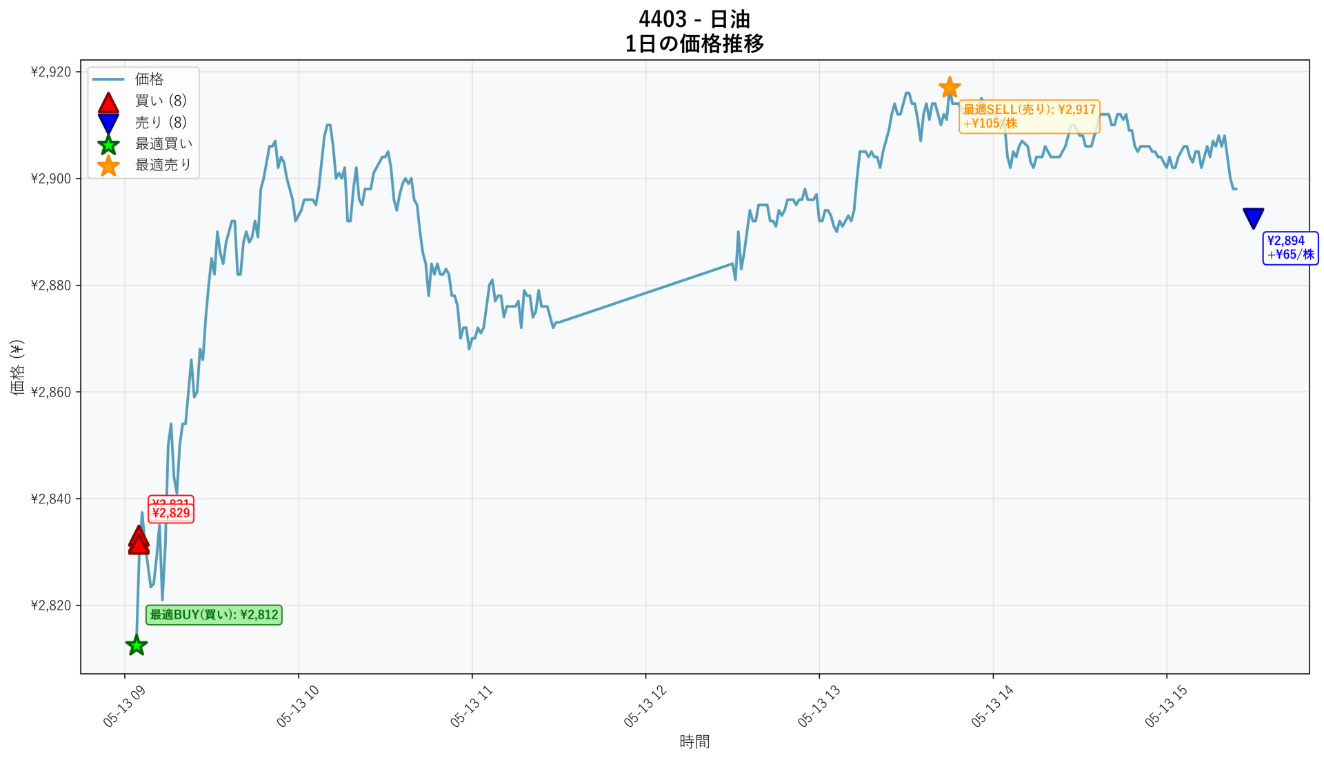 4403 Price Movement