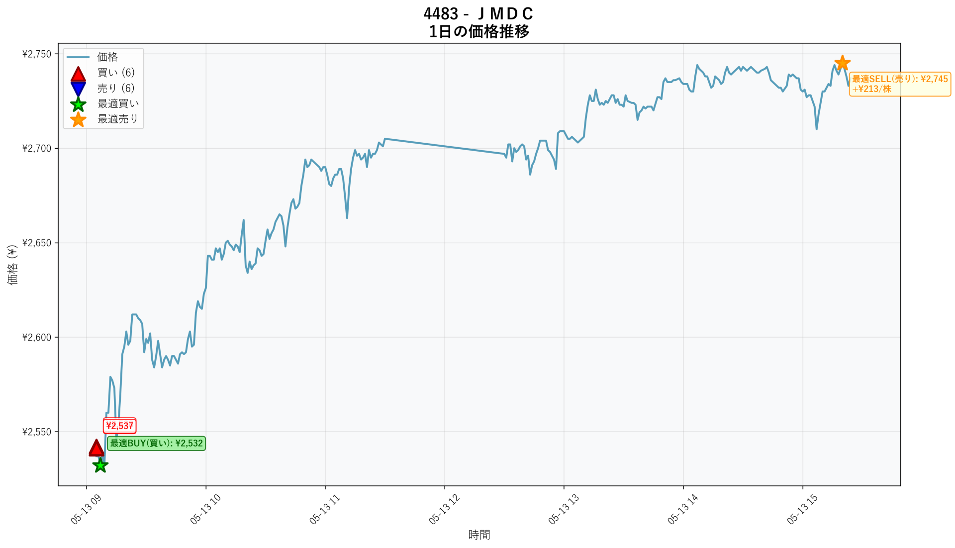 4483 Price Movement